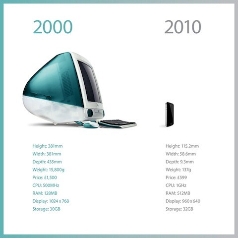 apple-2000-vs.-2010-imac-iphone-evolution.jpg